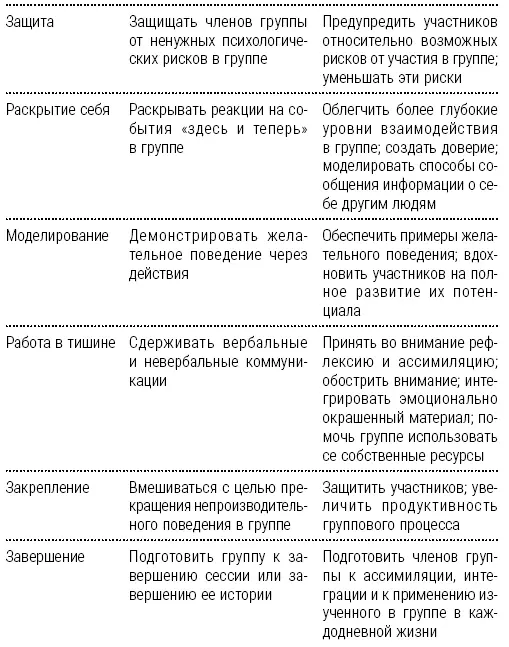 Чаще всего встречаются три стиля руководства группойавторитарный - фото 29