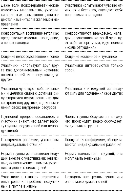 Самоанализ неудачи группового терапевта Что я делаю такого что создает или - фото 32