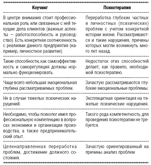 Коучинг схож с групповой супервизией однако последняя имеет дело с - фото 33