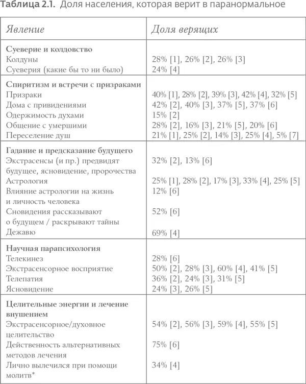 В традиционных религиях 1 Опрос фонда Харриса 2005 г Harris 2005 - фото 13