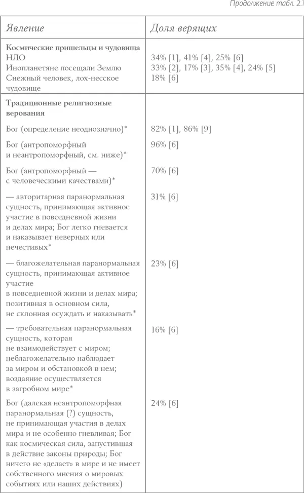 В традиционных религиях 1 Опрос фонда Харриса 2005 г Harris 2005 - фото 14