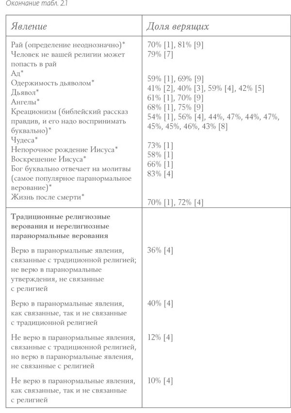 В традиционных религиях 1 Опрос фонда Харриса 2005 г Harris 2005 - фото 15
