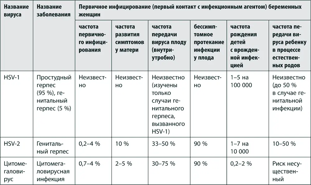 Как видно из табл 5 хотя риск передачи плоду многих вирусов высок - фото 9