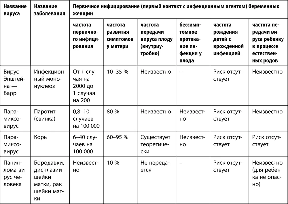 Как видно из табл 5 хотя риск передачи плоду многих вирусов высок обычно - фото 12