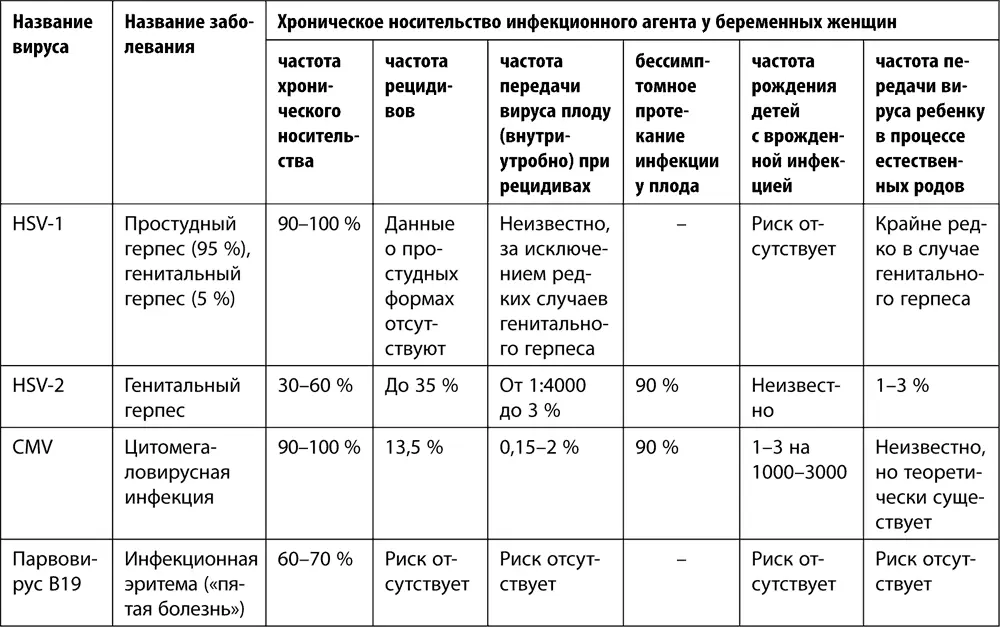 Таблица 7 Меры профилактики а также специфического лечения вирусных - фото 13