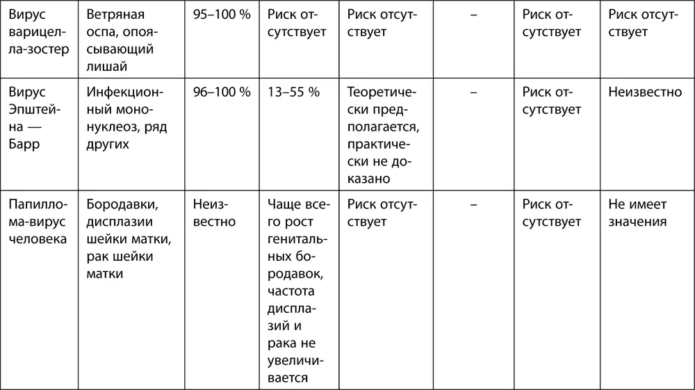 Таблица 7 Меры профилактики а также специфического лечения вирусных - фото 15
