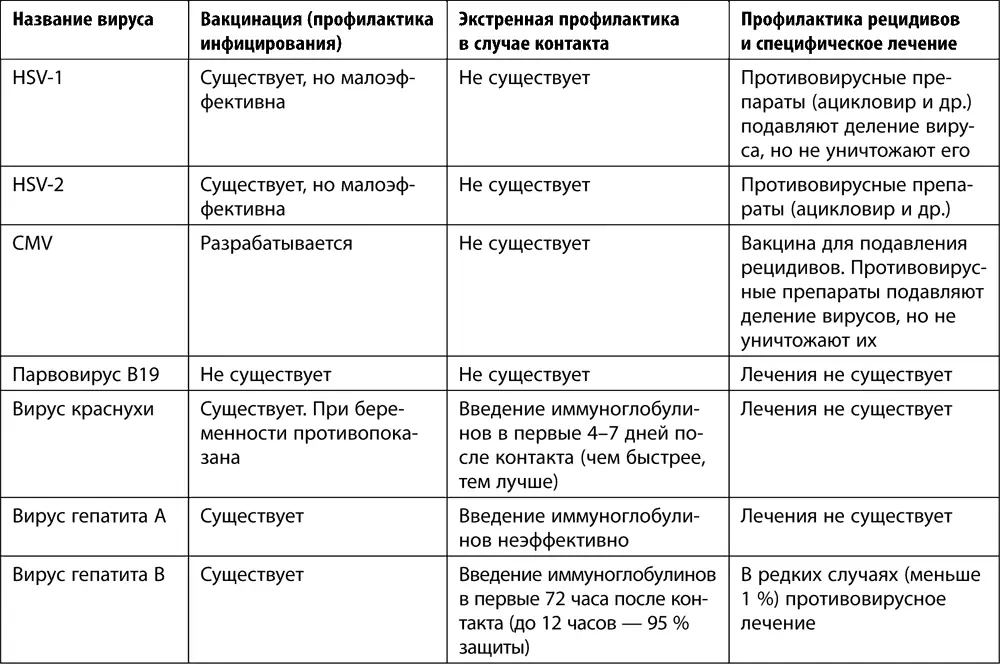Подведем итоги Если говорить о вирусных болезнях входящих в группу скрытых - фото 16