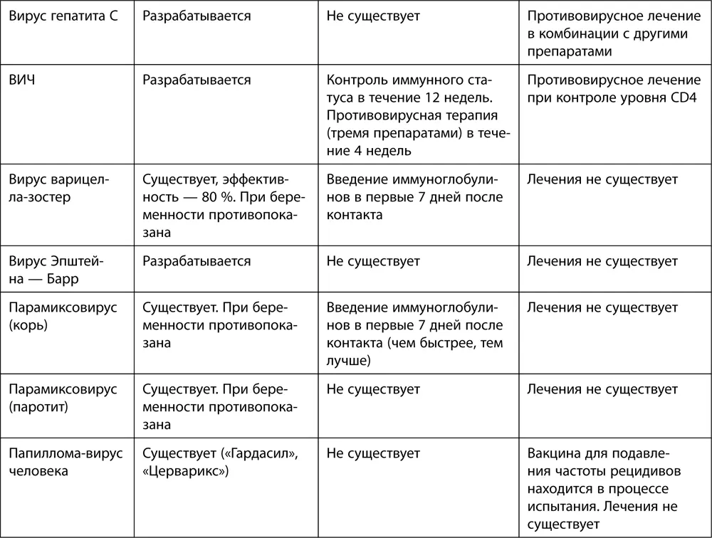 Подведем итоги Если говорить о вирусных болезнях входящих в группу скрытых - фото 17
