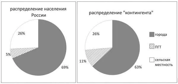 Рис 12 Распределение населения России и распределение заключенных в системе - фото 5