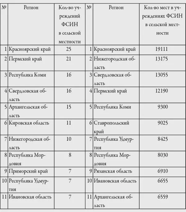 Источники данных 1 Рис 3 Количество мест в учреждениях ФСИН в сельской - фото 6