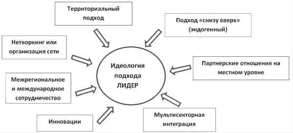 Рис Идеология подхода ЛИДЕР Источник The LEADER approach a basic guide - фото 17