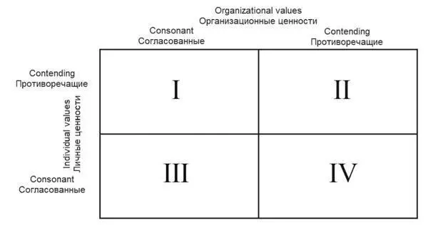 Модель конгруэнтности ценностей Дж Лиедтки Источник Liedtka JM Value - фото 18
