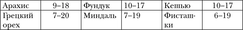 Крупы и бобовые Зелень Молочные продукты - фото 22