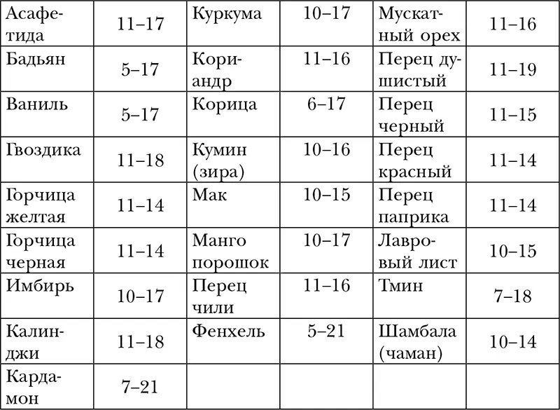 Следует отметить что некоторые продукты могут перевариваться и в любое другое - фото 28