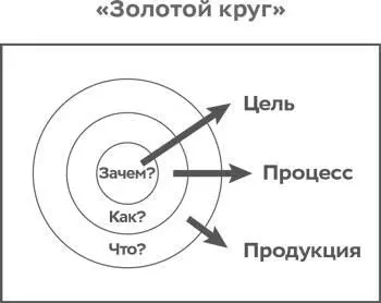 К моменту когда я впервые столкнулся с идеями Синека мы уже почти пять лет - фото 4