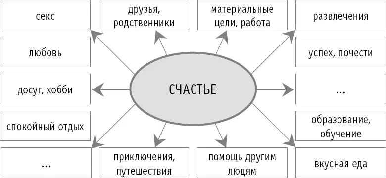 Достаточно иметь лишь некоторые из этих источников благополучия чтобы жить - фото 10
