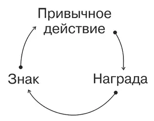 Дахигг в своей книге доказывает что для изменения привычки нужно сохранить - фото 15