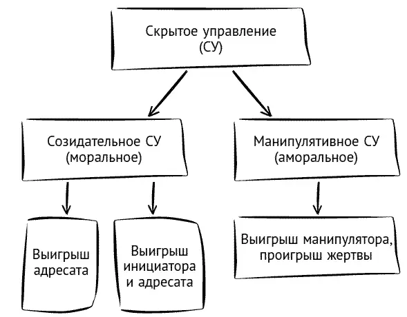 Рис 1 Виды и результаты скрытого управления 12 Модель скрытого управления - фото 1