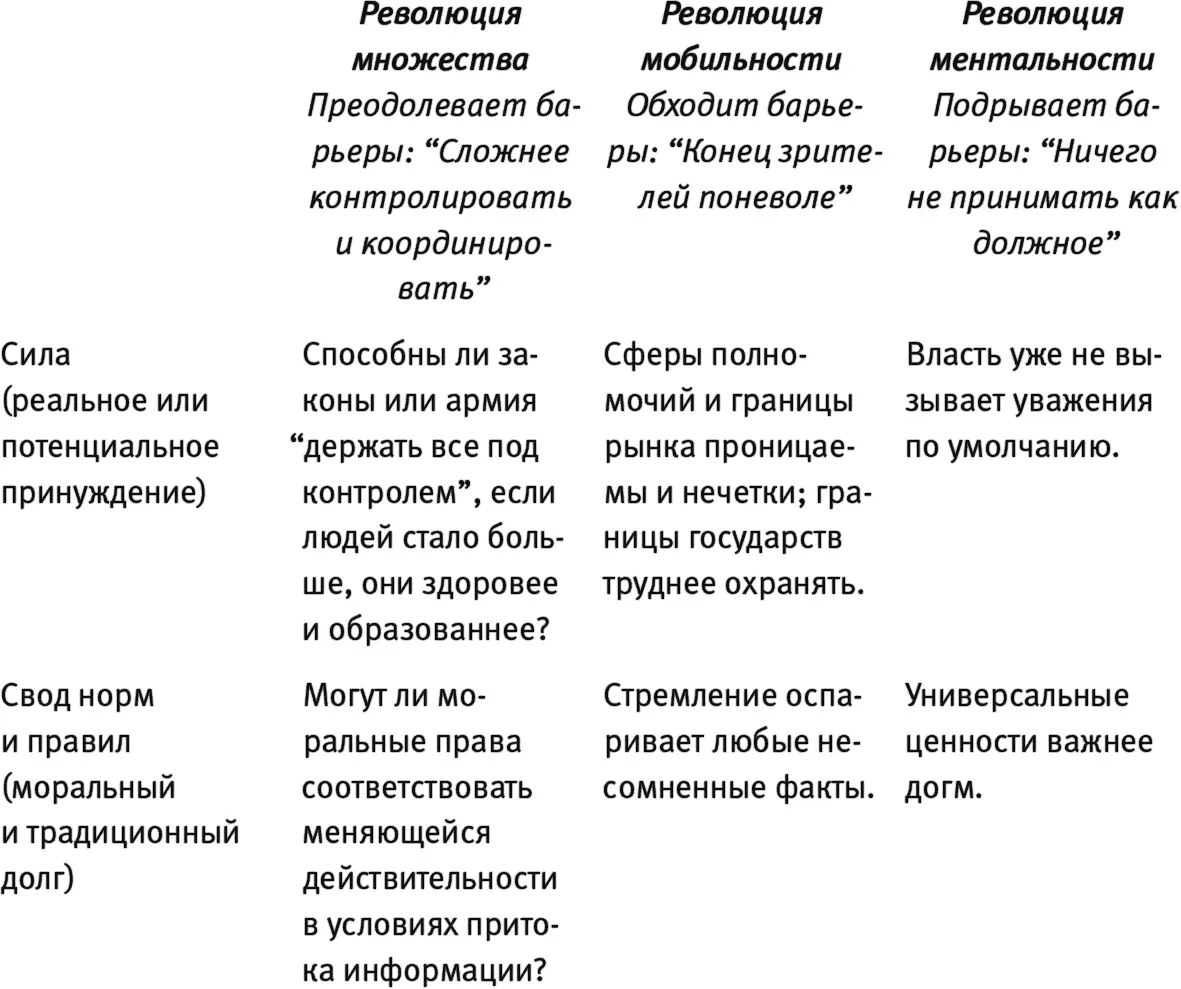 Как видно из таблицы три революции создают трудности для власти посредством - фото 2