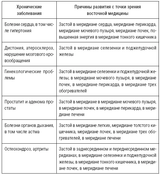 Если какоелибо из заболеваний имеет к вам непосредственное отношение то самое - фото 1