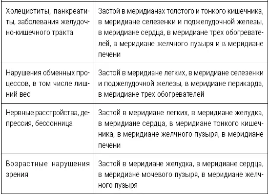 Если какоелибо из заболеваний имеет к вам непосредственное отношение то самое - фото 2