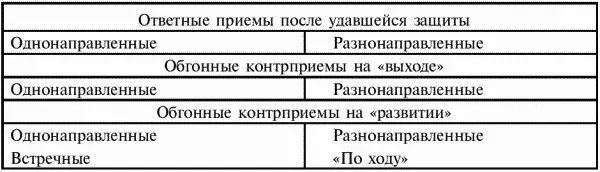 Несмотря на нецелесообразность одновременного изучения атаки и защиты против - фото 113
