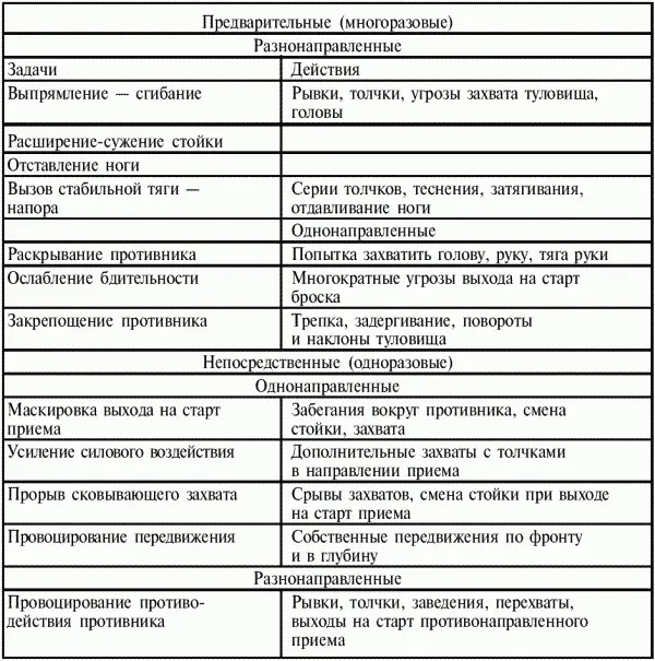 В результате подготовки противник может и не среагировать на атаку и атакующий - фото 114