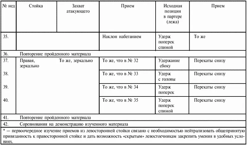 Таблица 12Программа обучения для 2го года начальной базовой технической - фото 123