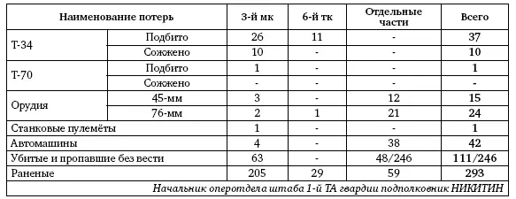 К исходу дня 6 июля 1943 года 1я танковая армия имела боеготовыми 607 танков и - фото 69
