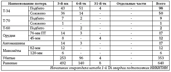 К исходу дня 7 июля 1943 года 1я танковая армия имела боеготовыми 541 танк и - фото 71