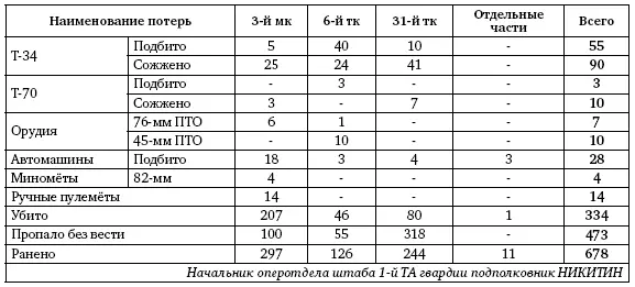 Сведения о потерях частей и соединений 3го мк за период боёв 68 июля 1943 г - фото 73
