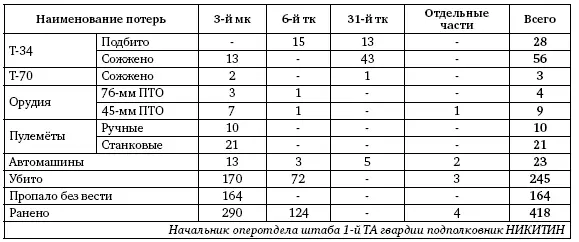 Потери войск 1й ТА с 6 по 9 июля 1943 г Танки Т34 подбито 218 сожжено - фото 75