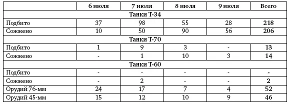 По архивным немецким документам В соответствии с вечерними сводками немецких - фото 76