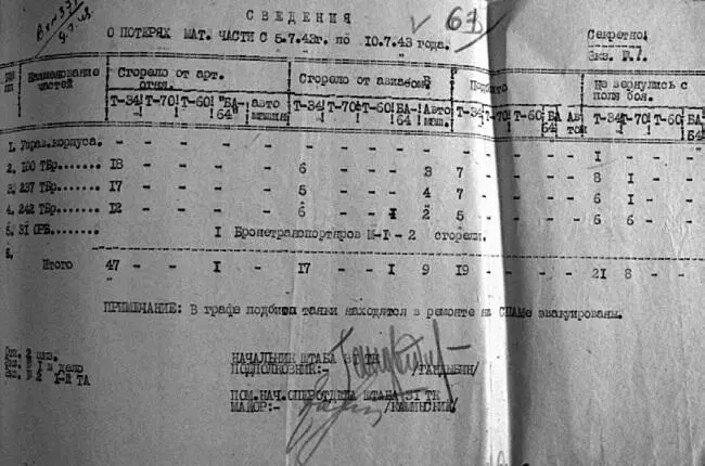 Сведения о потерях матчасти 31го тк с 5 по 10 июля 1943 г Сведения о - фото 78