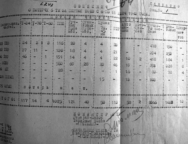 Сведения о потерях матчасти 6го тк с 6 по 11 июля 1943 г Сведения о - фото 79