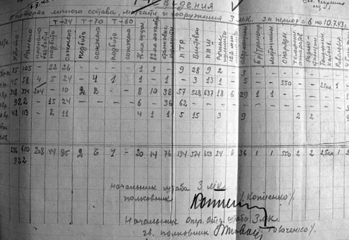 Сведения о потерях матчасти 3го мк с 5 по 10 июля 1943 г Наличие танков и - фото 80
