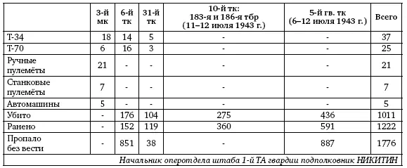 К исходу дня 11 июля 1943 года 1я танковая армия вместе с частями усиления - фото 89
