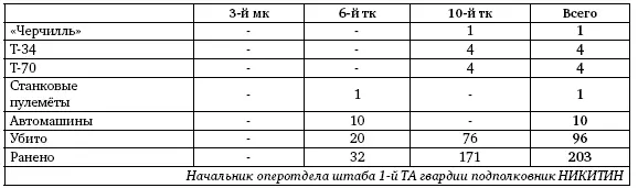 По архивным немецким документам В соответствии с вечерними сводками немецких - фото 95