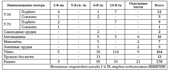 По архивным немецким документам В соответствии с вечерними сводками немецких - фото 97