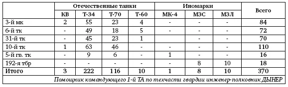 Из боевого пути 31го тк 14 июля корпусу было приказано наступать в - фото 99
