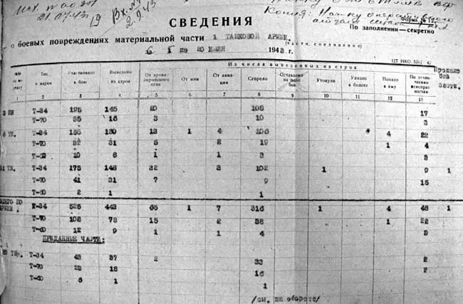 Сведения о боевых повреждениях матчасти 1й ТА с 5 по 20 июля 1943 г - фото 102