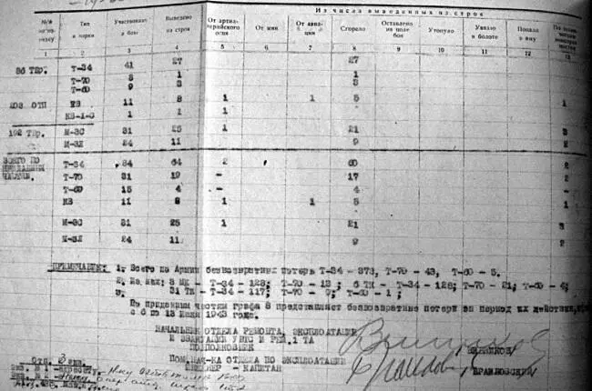 Сведения о боевых повреждениях матчасти 1й ТА с 5 по 20 июля 1943 г - фото 103