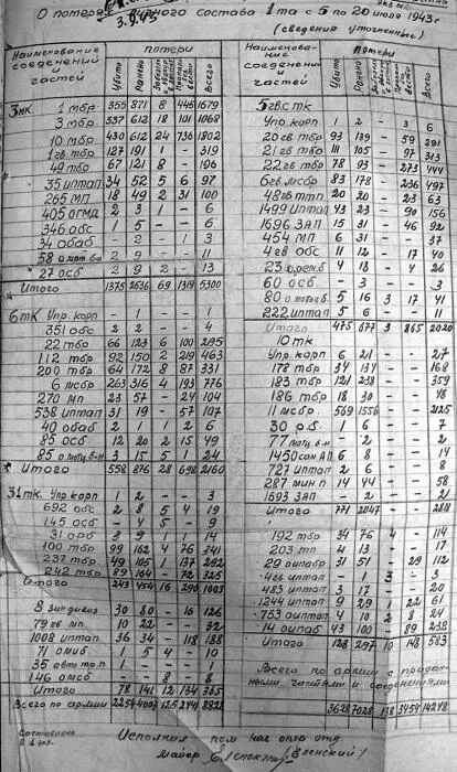 Справка о потерях личного состава 1й ТА с 5 по 20 июля 1943 г 27 единиц - фото 104