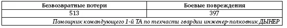 Безвозвратные потери с 5 по 20 июля 1943 гбез учёта приданных частей - фото 105