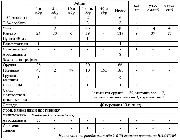 К 400 7 августа 1943 г части 49й тбр имея в строю танков Т34 8 Т70 - фото 159