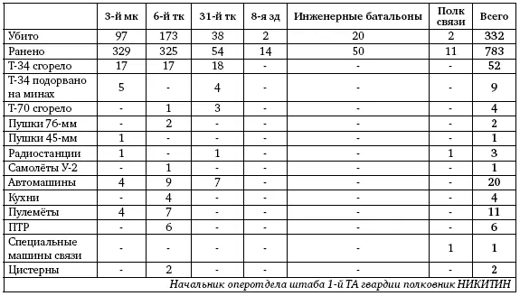 Из боевого пути 31го тк На рассвете 7 августа взаимодействуя с частями 97й - фото 160
