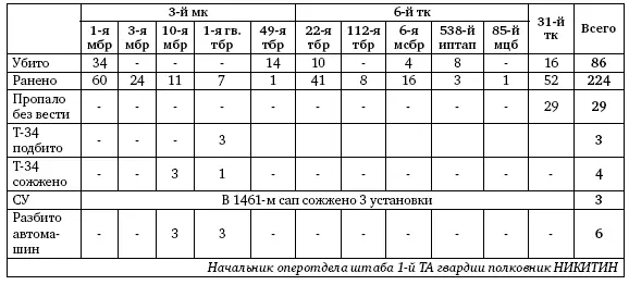 Восьмой день 10 августа 1943 г Войска армии продолжали наступательные - фото 161