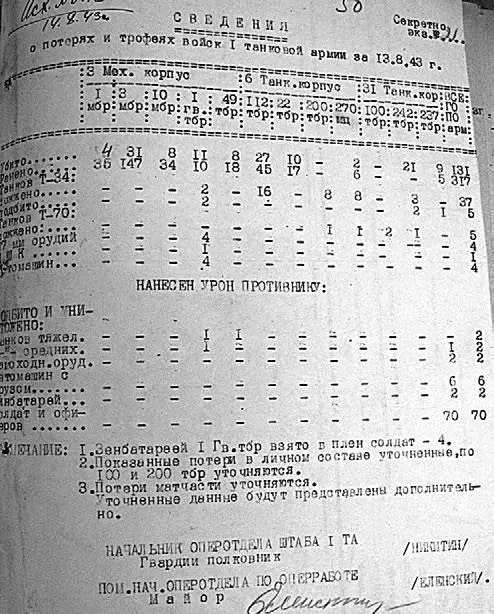 Сведения о потерях и трофеях войск 1й ТА за 13 и 14 августа 1943 г Сведения - фото 165