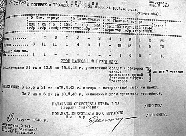 Сведения о потерях и трофеях 1й ТА за 18 августа 1943 г 19 августа корпус - фото 168