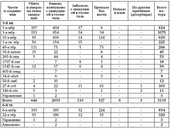 Потери 1й ТА за период с 3 по 21 августа 1943 г Сведения о потерях - фото 172